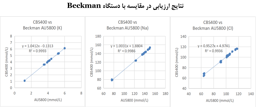 نتایج سدیم پتاسیم بکمن
